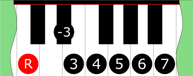 Diagram of Ionian ♯2 scale on Piano Keyboard